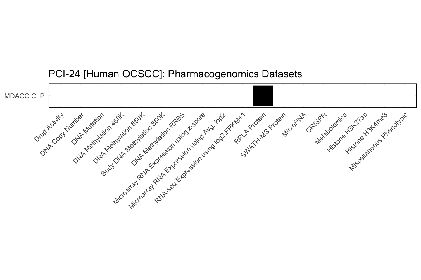 Cell Line PCI-24 [Human OCSCC] Available Pharmacogenomics Datasets